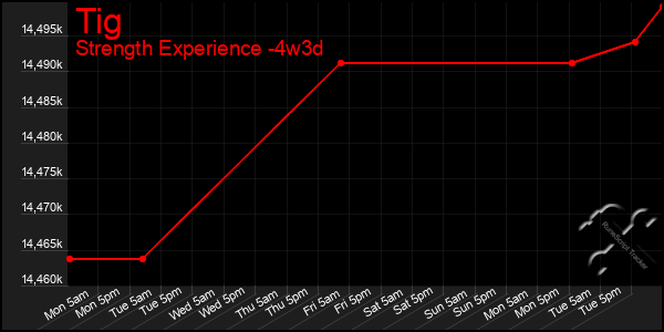 Last 31 Days Graph of Tig