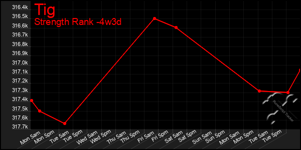 Last 31 Days Graph of Tig