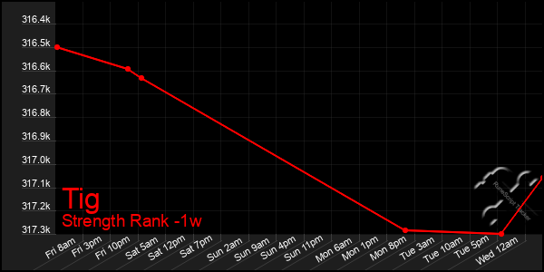 Last 7 Days Graph of Tig