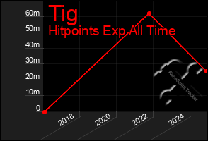 Total Graph of Tig