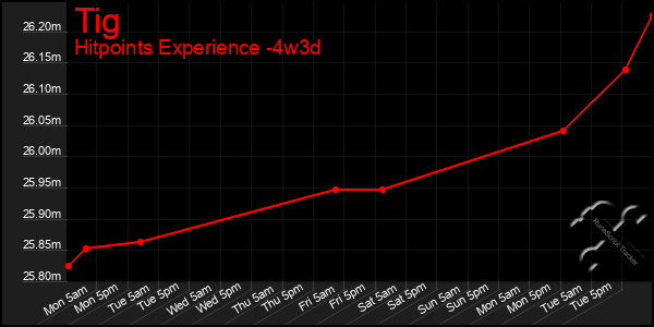 Last 31 Days Graph of Tig