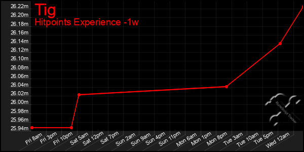 Last 7 Days Graph of Tig