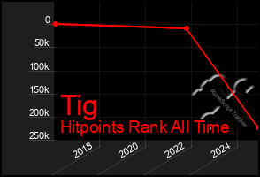 Total Graph of Tig