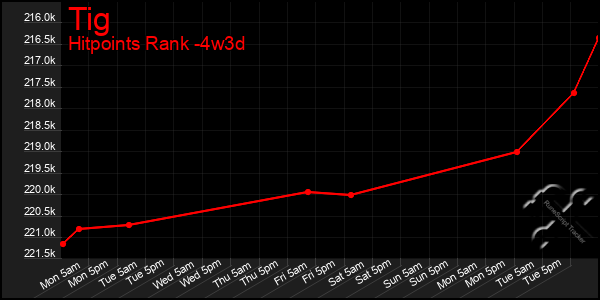 Last 31 Days Graph of Tig