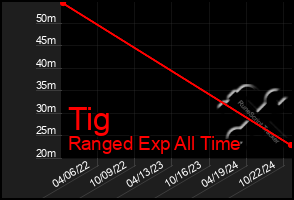 Total Graph of Tig