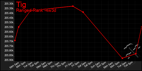 Last 31 Days Graph of Tig