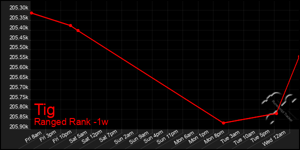 Last 7 Days Graph of Tig