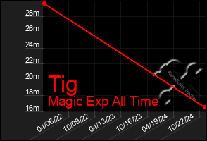 Total Graph of Tig