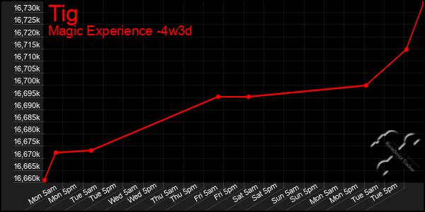 Last 31 Days Graph of Tig