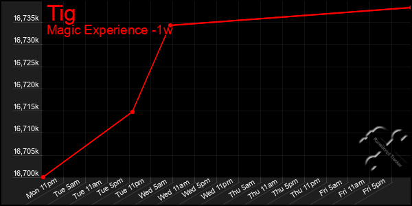 Last 7 Days Graph of Tig