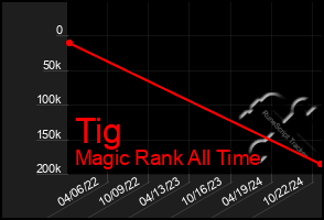 Total Graph of Tig