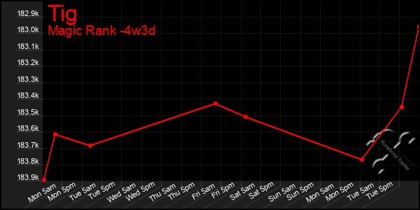 Last 31 Days Graph of Tig