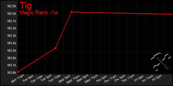 Last 7 Days Graph of Tig