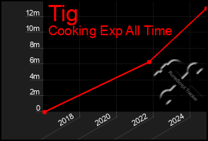 Total Graph of Tig