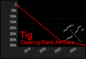 Total Graph of Tig