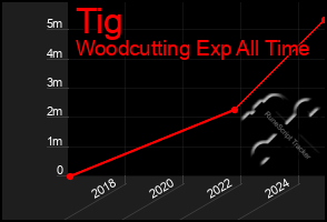 Total Graph of Tig