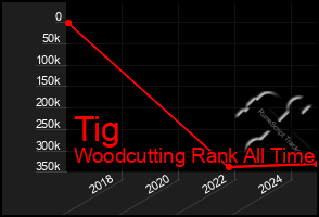 Total Graph of Tig