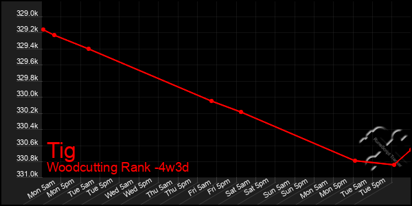 Last 31 Days Graph of Tig