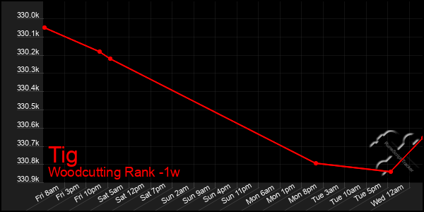 Last 7 Days Graph of Tig