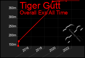 Total Graph of Tiger Gutt