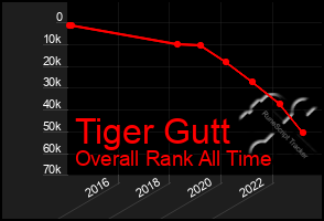 Total Graph of Tiger Gutt