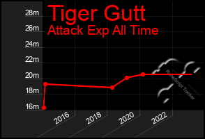 Total Graph of Tiger Gutt