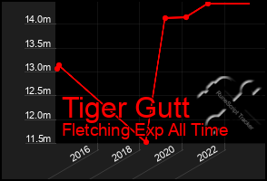 Total Graph of Tiger Gutt