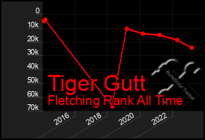 Total Graph of Tiger Gutt