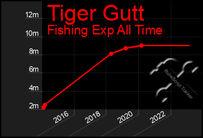 Total Graph of Tiger Gutt