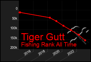 Total Graph of Tiger Gutt