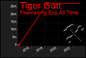 Total Graph of Tiger Gutt