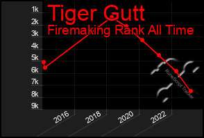 Total Graph of Tiger Gutt