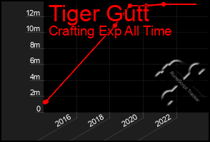 Total Graph of Tiger Gutt