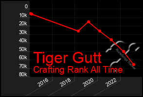 Total Graph of Tiger Gutt