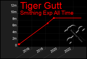 Total Graph of Tiger Gutt