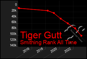 Total Graph of Tiger Gutt