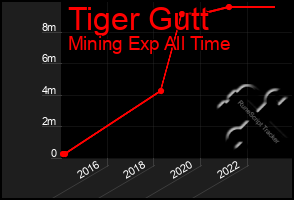 Total Graph of Tiger Gutt