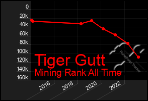 Total Graph of Tiger Gutt