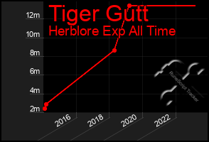 Total Graph of Tiger Gutt