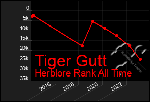 Total Graph of Tiger Gutt