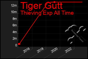 Total Graph of Tiger Gutt