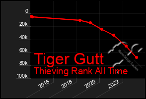 Total Graph of Tiger Gutt