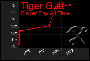 Total Graph of Tiger Gutt