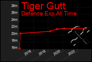 Total Graph of Tiger Gutt