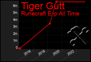 Total Graph of Tiger Gutt