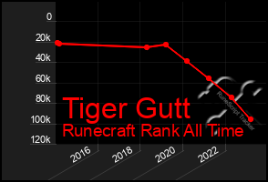 Total Graph of Tiger Gutt