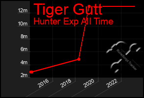 Total Graph of Tiger Gutt