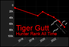 Total Graph of Tiger Gutt