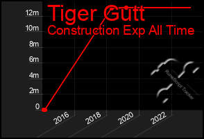 Total Graph of Tiger Gutt