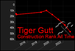 Total Graph of Tiger Gutt